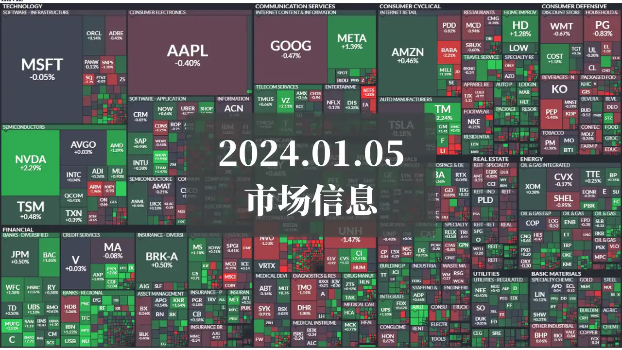 9周连涨终结！2024年1月5日市场要闻- NaNa说美股